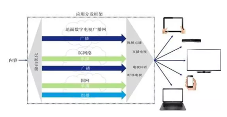 廣電與5G網絡融合 數字內容制作服務的新機遇